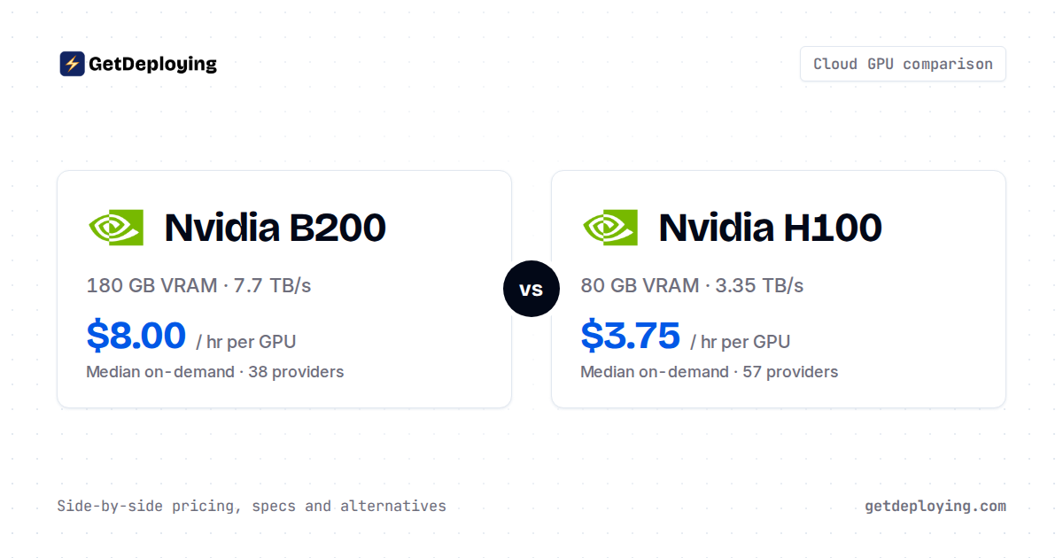 Nvidia B200 vs H100: Specs & Cloud Pricing (2026)