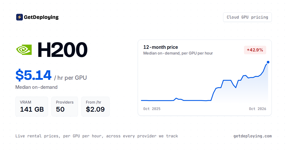 Nvidia H200 Rental Prices: Compare 49 Providers