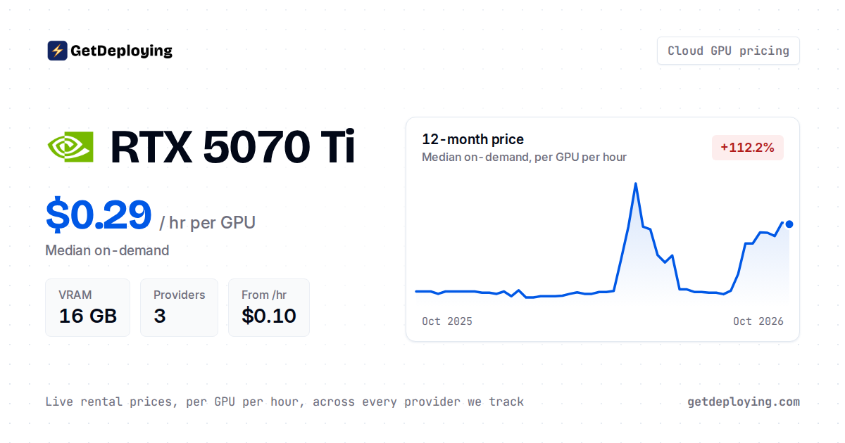 Nvidia RTX 5070 Ti Rental Prices