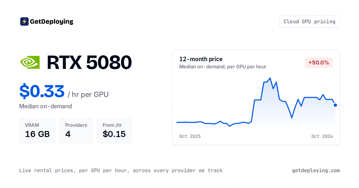 Nvidia RTX 5080 Rental Prices