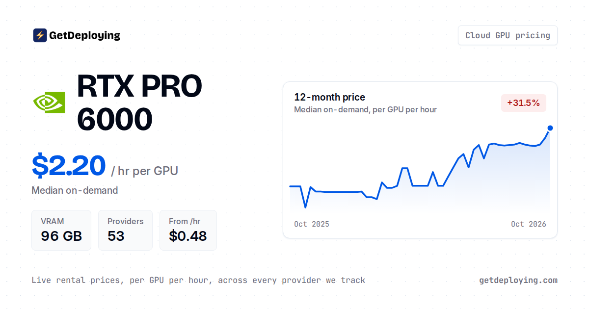 Nvidia RTX PRO 6000 Rental Prices: Compare 53 Providers
